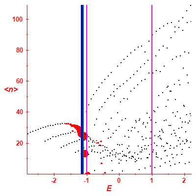 Peres lattice <N>